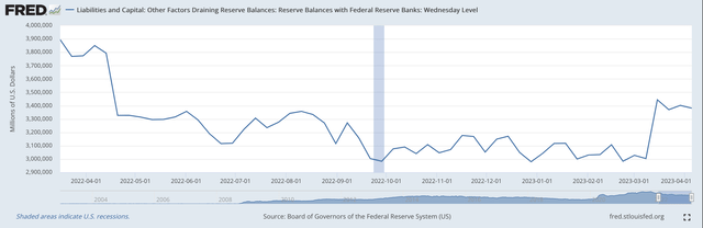 Reserve Balances