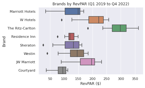 Boxplots generated by author using Python's seaborn library. RevPAR figures sourced from historical Marriott International Quarterly Reports (Q1 2019 to Q4 2022).