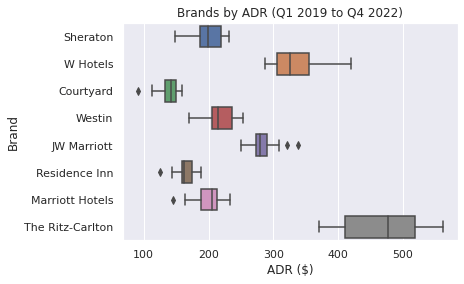 Boxplots generated by author using Python's seaborn library. ADR figures sourced from historical Marriott International Quarterly Reports (Q1 2019 to Q4 2022).