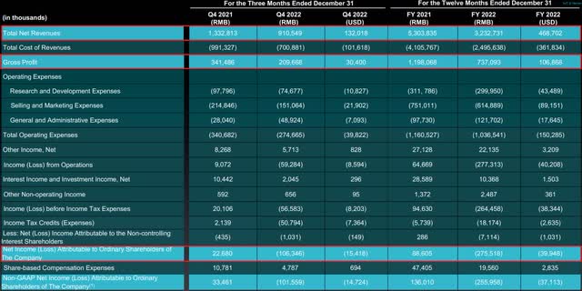 Viomi Technology Q4 2022 income statement