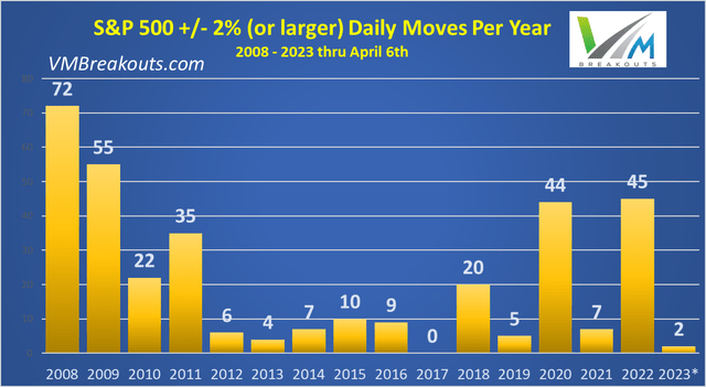 S&P 500 daily 2% moves