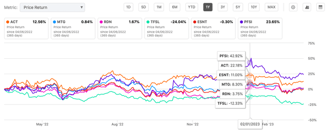 ACT YOY price return peer comparison