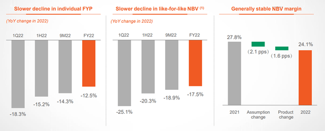 FY22 NBV Trend