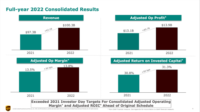 UPS: Full-year 2022 results