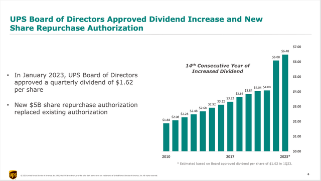 UPS: Dividend development in the last few years