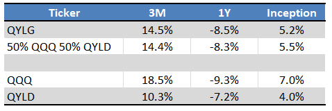 QYLG ETF Or QQQ + QYLD: Which Is A Better Investment? | Seeking Alpha