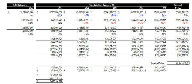 Discounted Cash Flow Analysis of FedEx