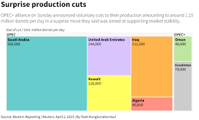 OPEC+ announces surprise oil output cuts | Reuters