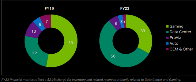 NVDA's end-markets [IR materials]