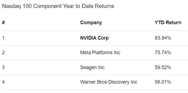 NASDAQ's Biggest Gainers YTD