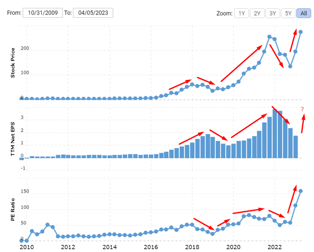 MacroTrends.net, author's notes