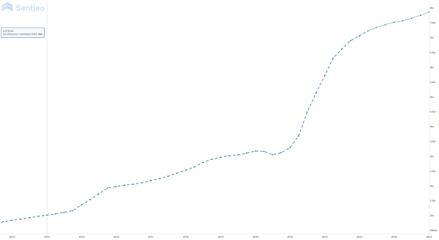 LAD Revenue with estimates