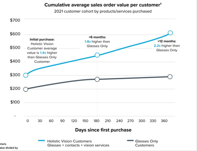 Cumulative average sales per customer
