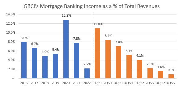Mortgage Banking Income Glacier Bancorp