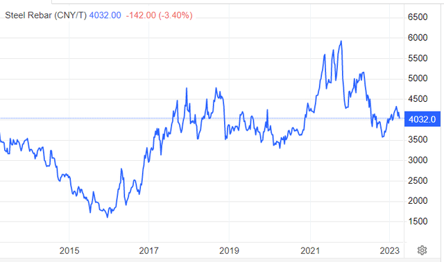 Rising steel prices since 2016