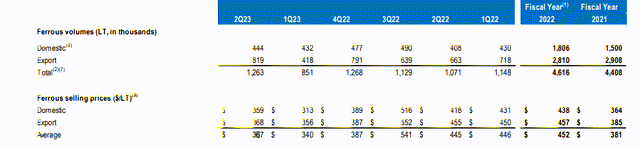 Schnitzer's growing ferrous volume/ sales