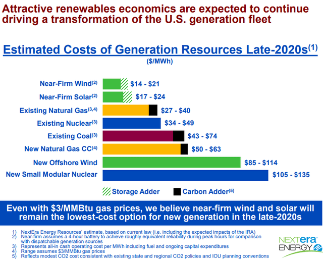 Buy The Dip In Renewables With 5.3 Yield NextEra Energy (NYSENEP