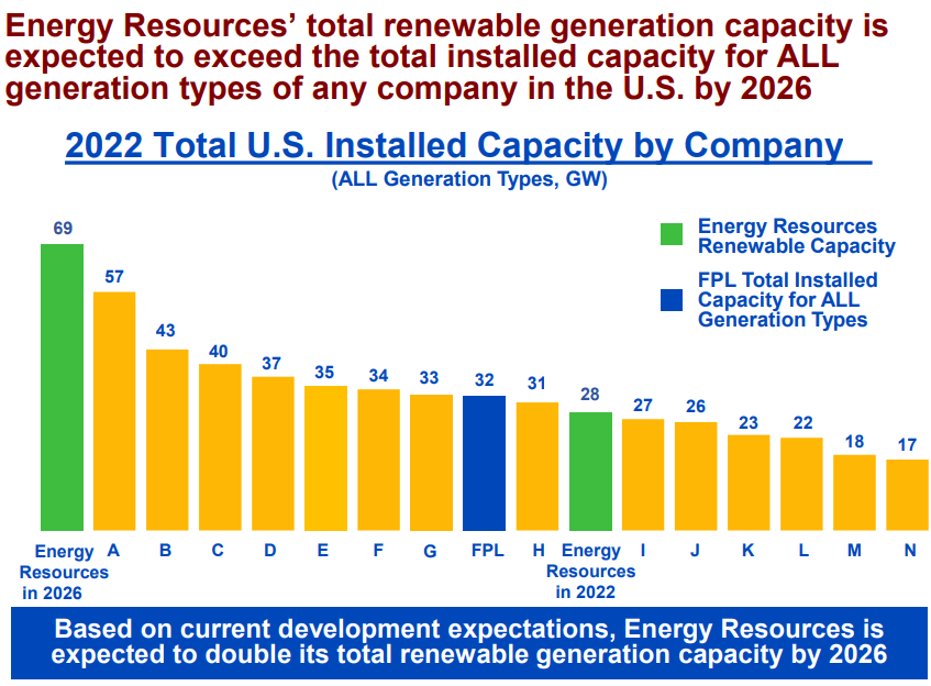 Buy The Dip In Renewables With 5.3 Yield NextEra Energy (NYSENEP