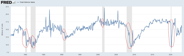 Total Vehicle Sales In US