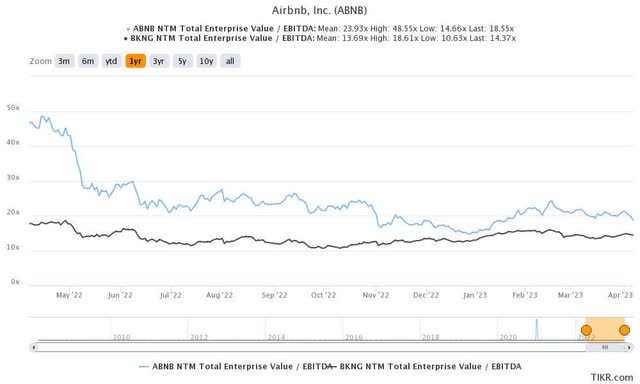 ABNB Vs. BKNG NTM EBITDA multiple valuation trend