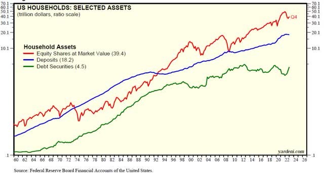 U.S. household selected assets