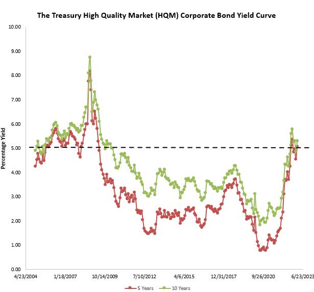 Treasury corporate bond high quality yield curve