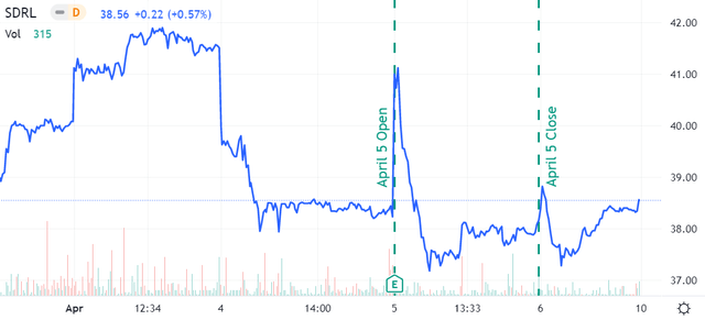 Seadrill Share Price