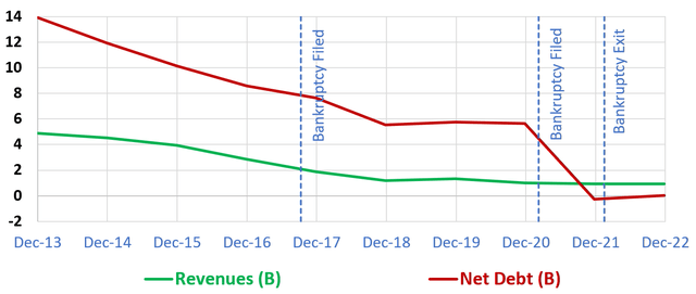 Seadrill Bankruptcy