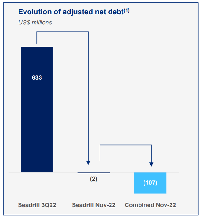 Seadril net debt