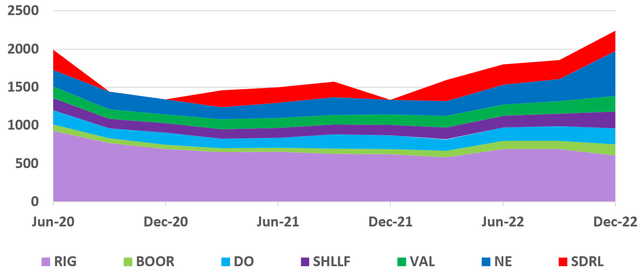 Offshore drilling revenue