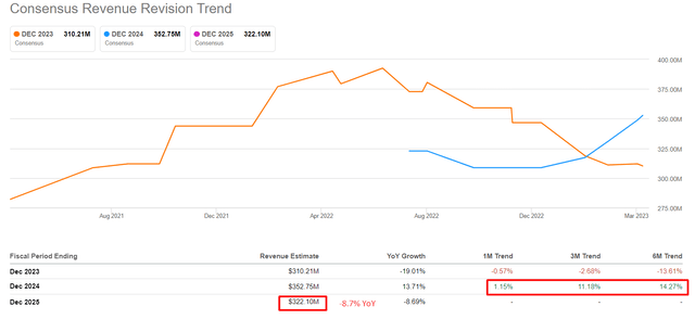 Seeking Alpha data, author's notes