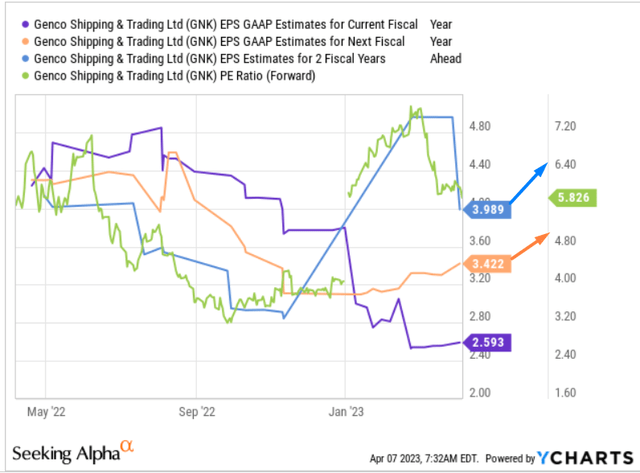 YCharts, author's notes