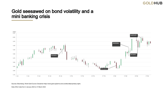 Gold seesawed on bond volatility and a mini banking crisis