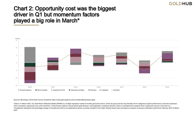 Opportunity cost was the biggest driver in Q1 but momentum factors played a big role in March