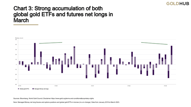 Strong accumulation of both global gold ETFs and futures net longs in March