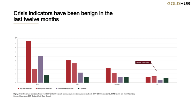Crisis indicators have been benign in the last twelve months