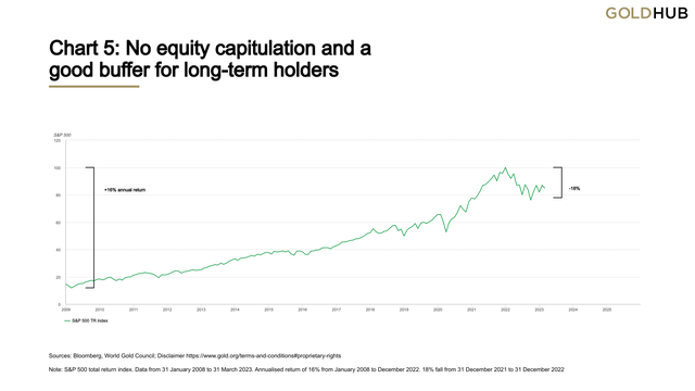 No equity capitulation and a good buffer for long-term holders