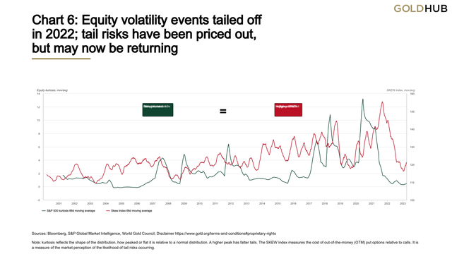Equity volatility events tailed off in 2022