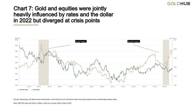 Gold and equities were jointly heavily influenced by rates