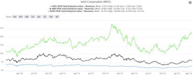 INTC, AMD, & NVDA 1Y EV/Revenue