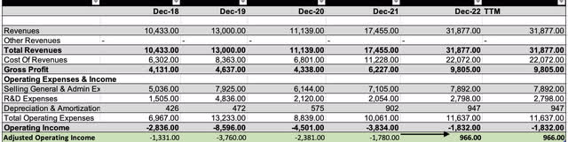 uber adjusted operating income