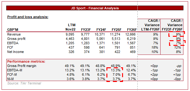 JD Sports: Excellent Results, But Valuation Has Become Too Sweet