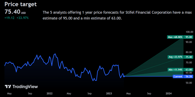 Stifel Financial Stock: Leveraging The Persistent Wealth Effect (NYSE ...