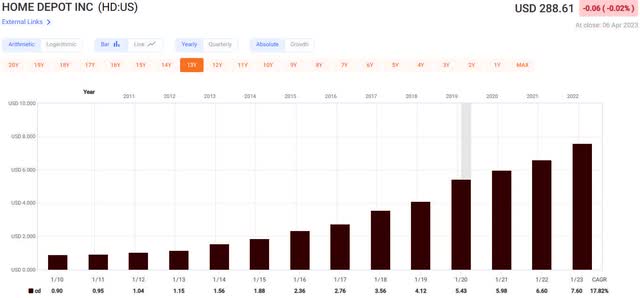 Home Depot dividend history