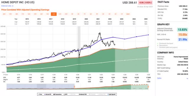 Home Depot price-and-earnings chart