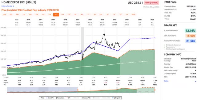 Home Depot price-and-free cash flow chart