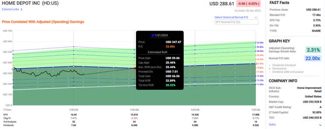 Home Depot valuation forecasting chart