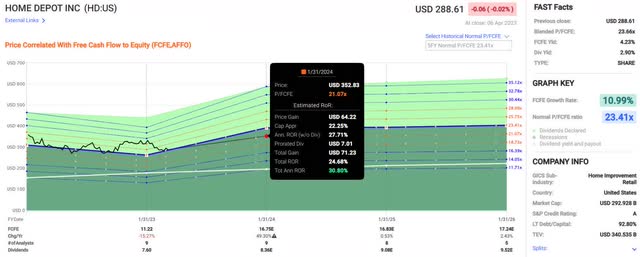 Home Depot price forecasting chart