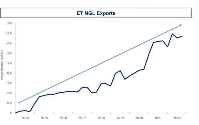 ET NGL Exports