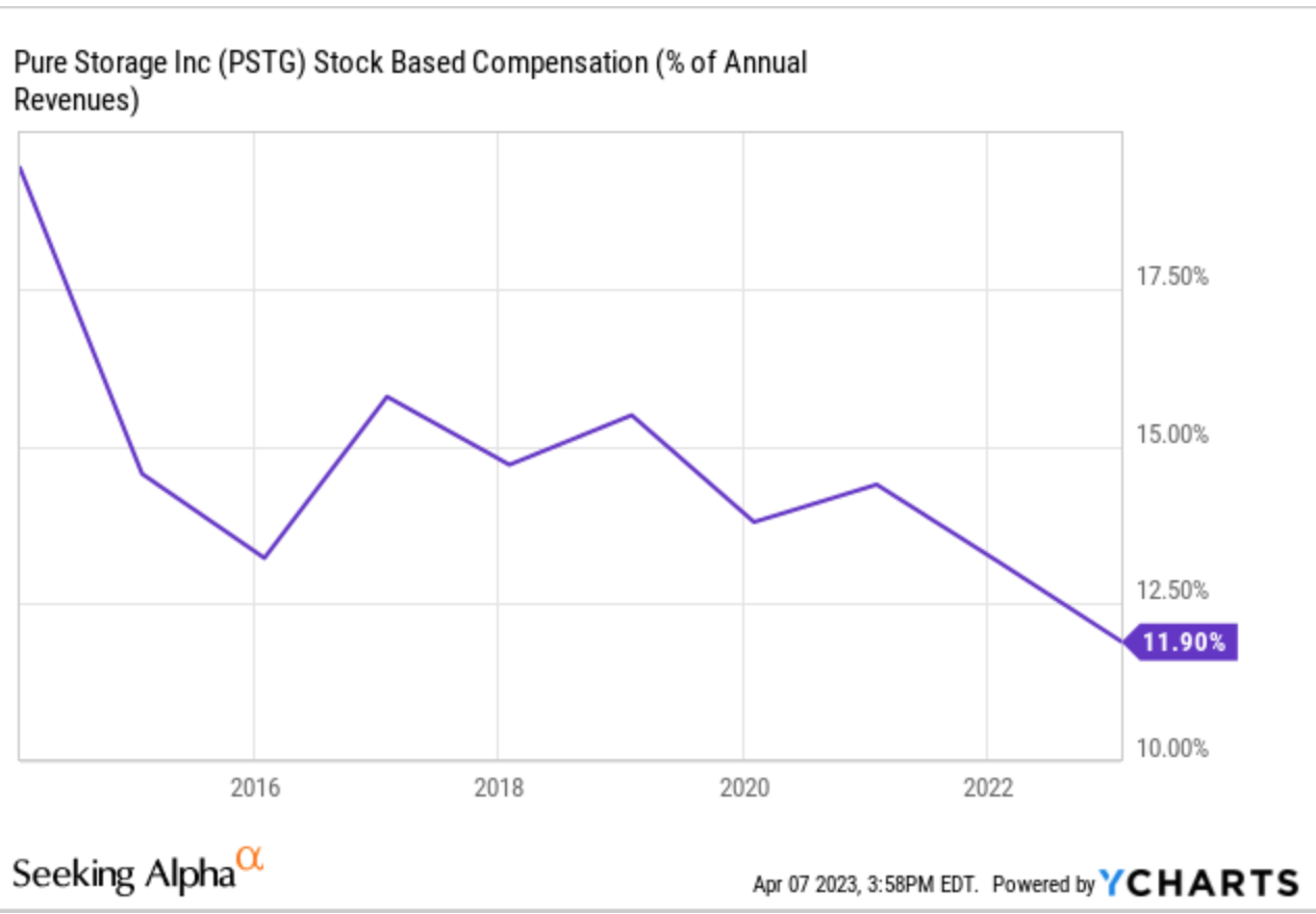 Is Pure Storage a good stock to buy?